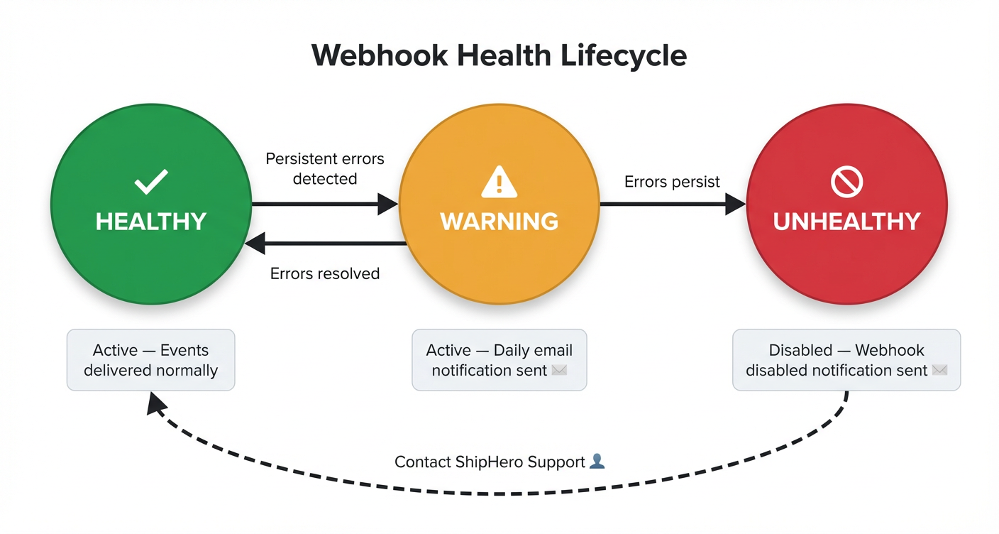Webhook Health Lifecycle